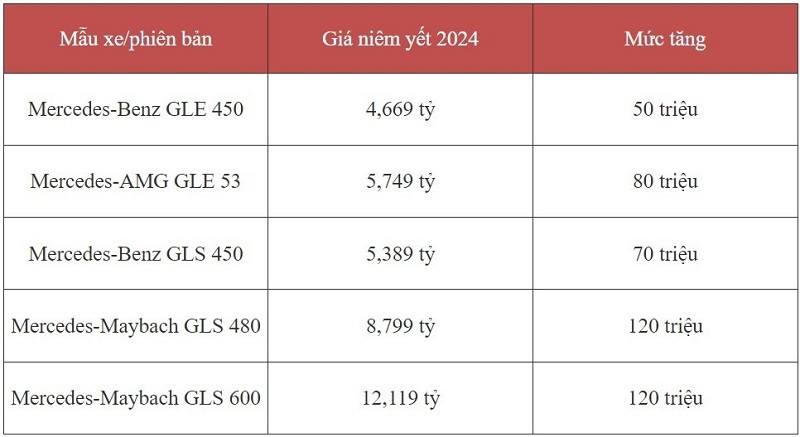 Mercedes-Benz tăng giá bán 5 mẫu xe.