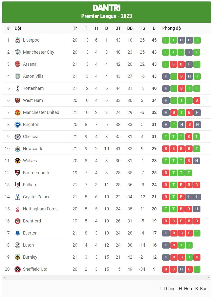 Đại thắng trước Crystal Palace, Arsenal gây sức ép lên đội đầu bảng Liverpool Ngoại hạng Anh: Đại thắng trước Crystal Palace, Arsenal gây sức ép lên đội đầu bảng Liverpool