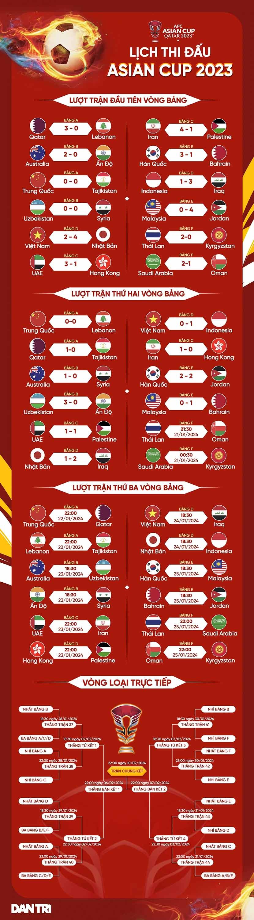 Asian Cup 2023: báo Trung Quốc ngạc nhiên khi đội tuyển Việt Nam bị loại, Thái Lan tự tin sớm đoạt vé vào vòng 1/8 Asian Cup 2023: Báo Trung Quốc ngạc nhiên khi đội tuyển Việt Nam bị loại, Thái Lan tự tin sớm đoạt vé vào vòng 1/8