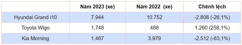Doanh số xe cỡ A năm 2023.