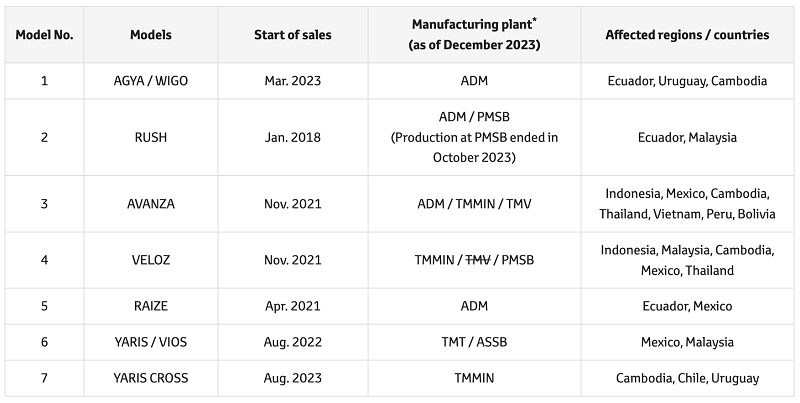 Chỉ có Avanza Premio MT trong danh sách xe của Toyota Việt Nam liên quan vụ bê bối Daihatsu.
