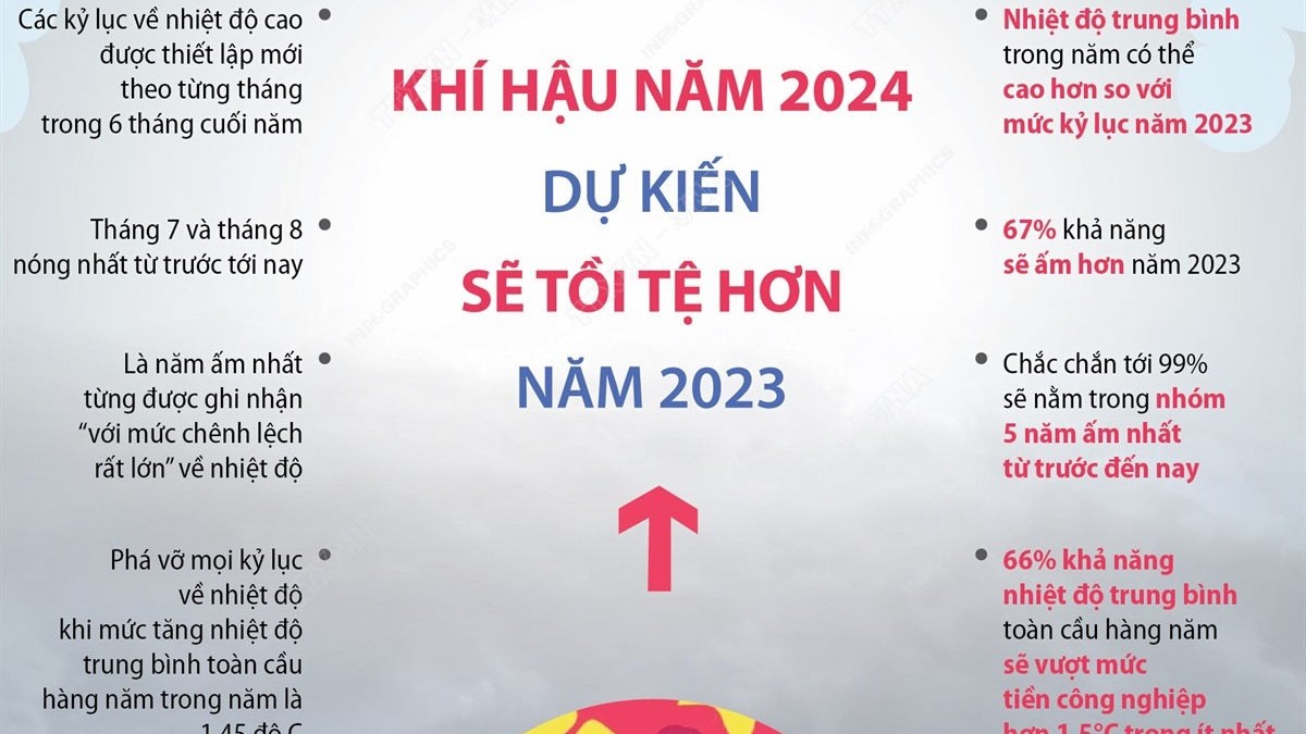 Khí hậu 2024: Nhiệt độ trung bình có thể cao hơn mức kỷ lục năm 2023