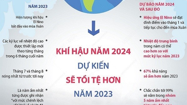 Khí hậu năm 2024 được dự báo lập kỷ lục nhiệt độ mới