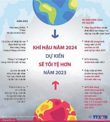 Khí hậu năm 2024 được dự báo lập kỷ lục nhiệt độ mới