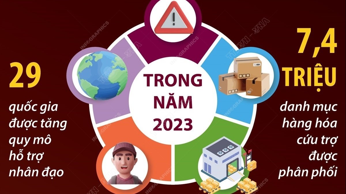 Thế giới năm 2023: Tình trạng khẩn cấp nhân đạo cao nhất trong thập niên qua