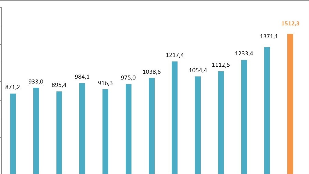 Khách quốc tế đến Việt Nam cao kỷ lục, Hàn Quốc là thị trường gửi khách lớn nhất