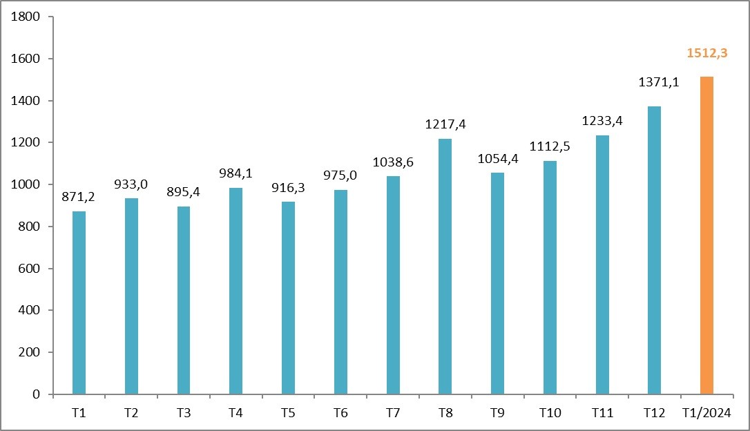 Khách quốc tế đến Việt Nam tháng 1/2024 cao kỷ lục Khách quốc tế đến Việt Nam cao kỷ lục, Hàn Quốc là thị trường gửi khách lớn nhất