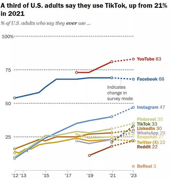 Theo báo cáo của Pew, có đến 33% người trưởng thành ở Mỹ sử dụng TikTok.