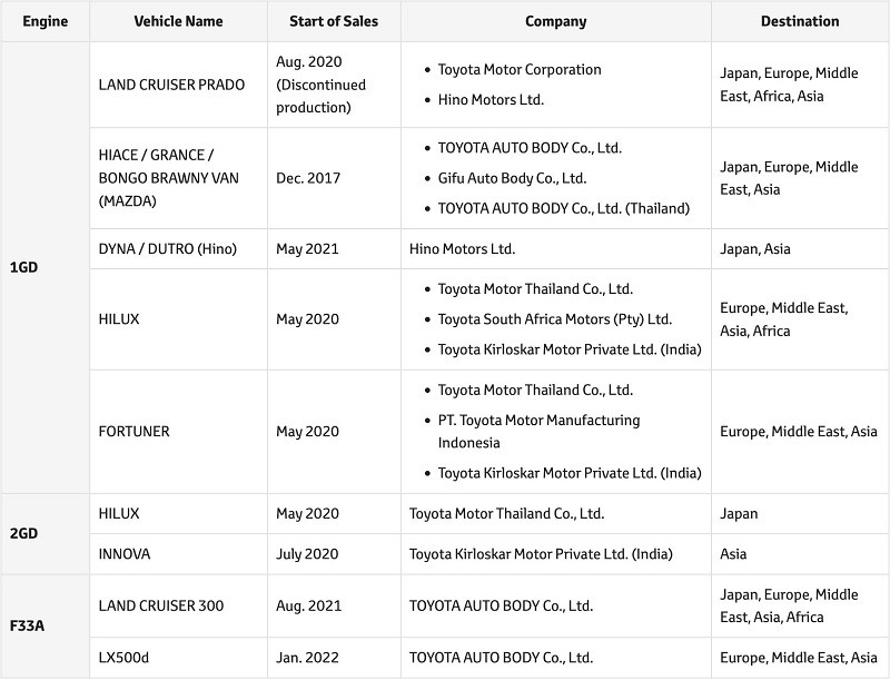 Danh sách các mẫu xe bị ảnh hưởng trong thử nghiệm công suất động cơ diesel. Danh sách các mẫu xe bị ảnh hưởng trong thử nghiệm công suất động cơ diesel.