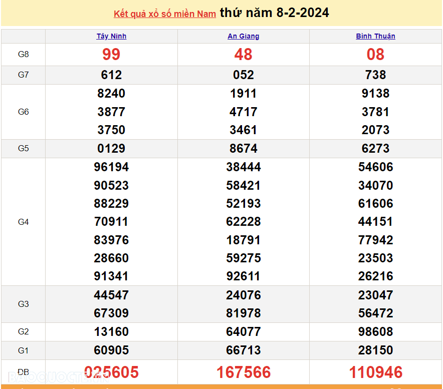 XSMN 9/2, trực tiếp kết quả xổ số miền Nam hôm nay thứ Sáu này 9/2/2024. xổ số hôm nay 9/2/2024. XSMN 30 Tết XSMN 9/2, trực tiếp kết quả xổ số miền Nam hôm nay thứ Sáu này 9/2/2024. xổ số hôm nay 9/2/2024. XSMN 30 Tết