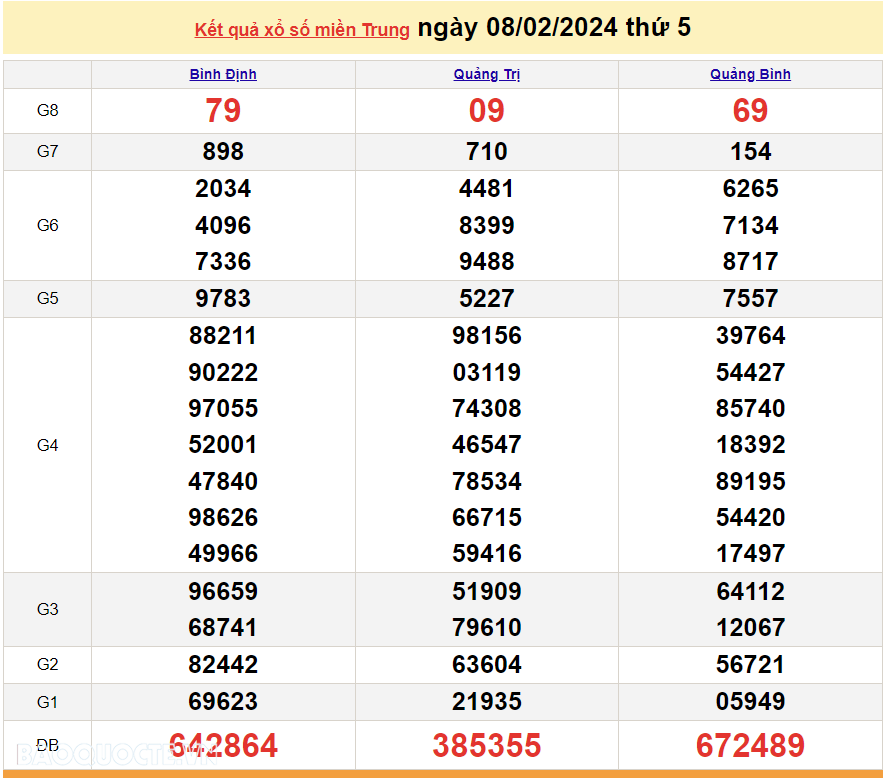 XSMT 9/2, Trực tiếp kết quả xổ số miền Trung hôm nay thứ Sáu ngày 9/2/2024. SXMT 9/2/2024. XSMT 30 Tết XSMT 9/2, Trực tiếp kết quả xổ số miền Trung hôm nay thứ Sáu ngày 9/2/2024. SXMT 9/2/2024. XSMT 30 Tết