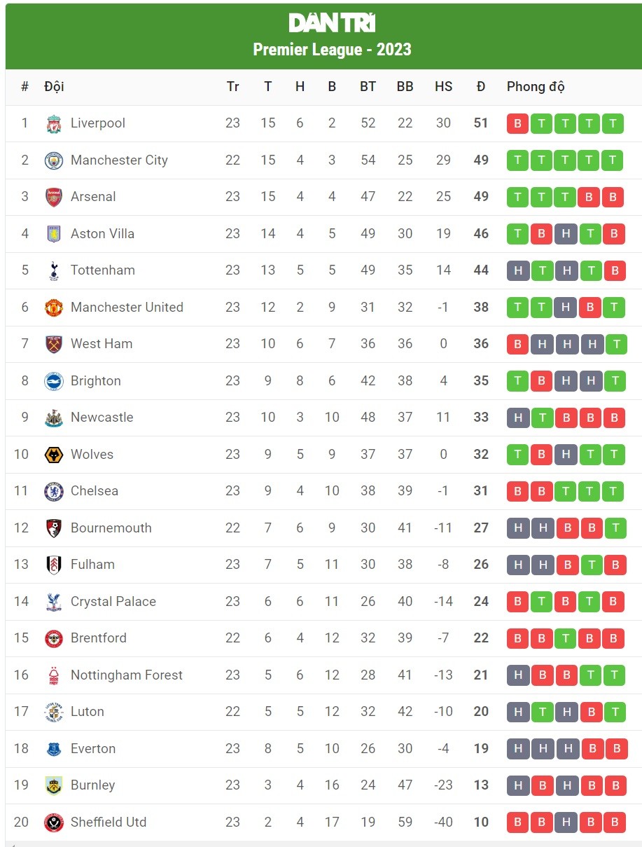 HLV Ten Hag: Man Utd buộc phải thắng Aston Villa nếu muốn chen chân vào top 4 HLV Ten Hag: Man Utd buộc phải thắng Aston Villa nếu muốn chen chân vào top 4