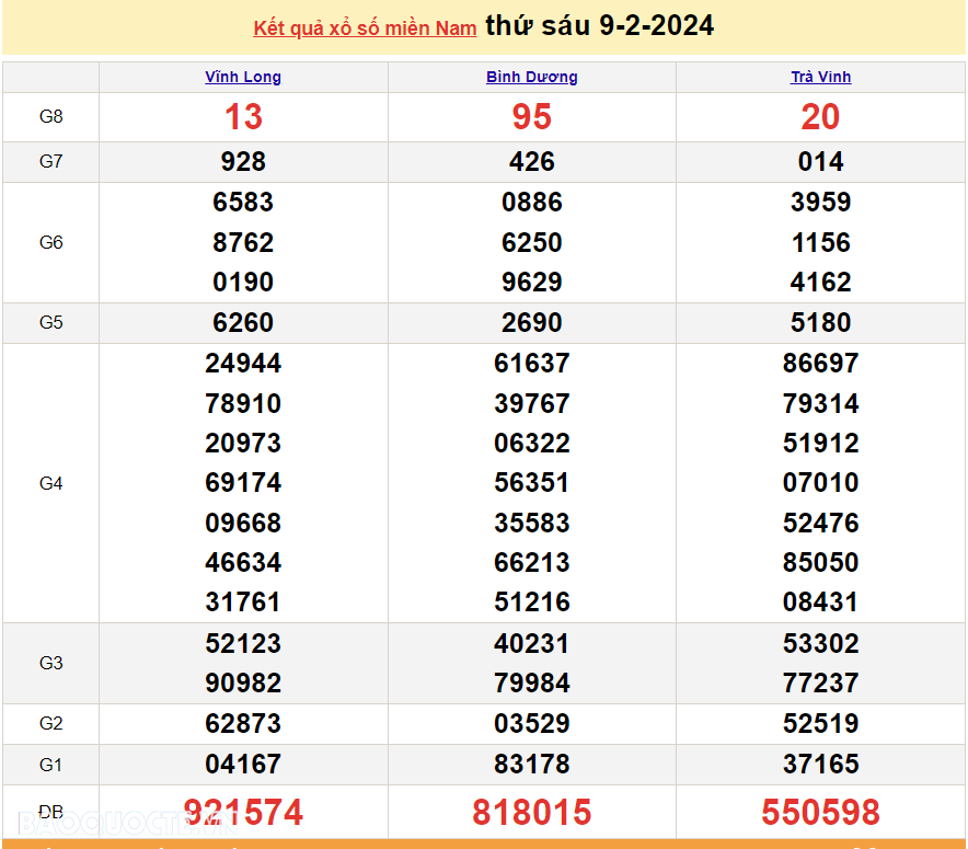 XSMN 9/2, kết quả xổ số miền Nam hôm nay thứ 6 này 9/2/2024. Kết quả xổ số ngày 9 tháng 2. xổ số hôm nay 9/2. XSMN 30 Tết XSMN 9/2, kết quả xổ số miền Nam hôm nay thứ 6 này 9/2/2024. Kết quả xổ số ngày 9 tháng 2. xổ số hôm nay 9/2. XSMN 30 Tết