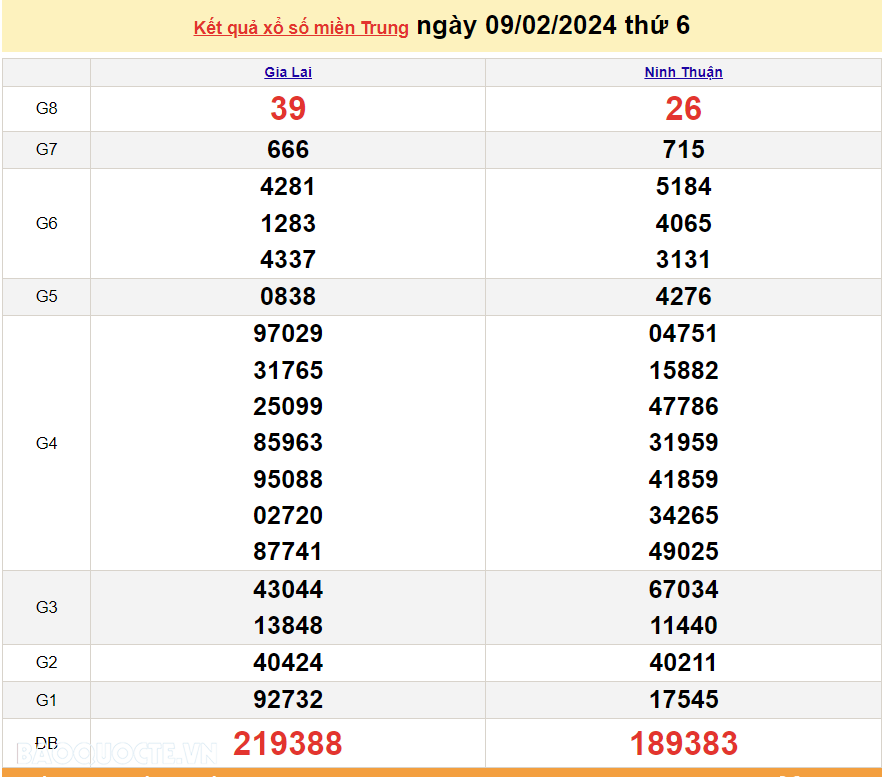 XSMT 9/2, Trực tiếp kết quả xổ số miền Trung hôm nay thứ Sáu ngày 9/2/2024. SXMT 9/2/2024. XSMT 30 Tết XSMT 9/2, Trực tiếp kết quả xổ số miền Trung hôm nay thứ Sáu ngày 9/2/2024. SXMT 9/2/2024. XSMT 30 Tết