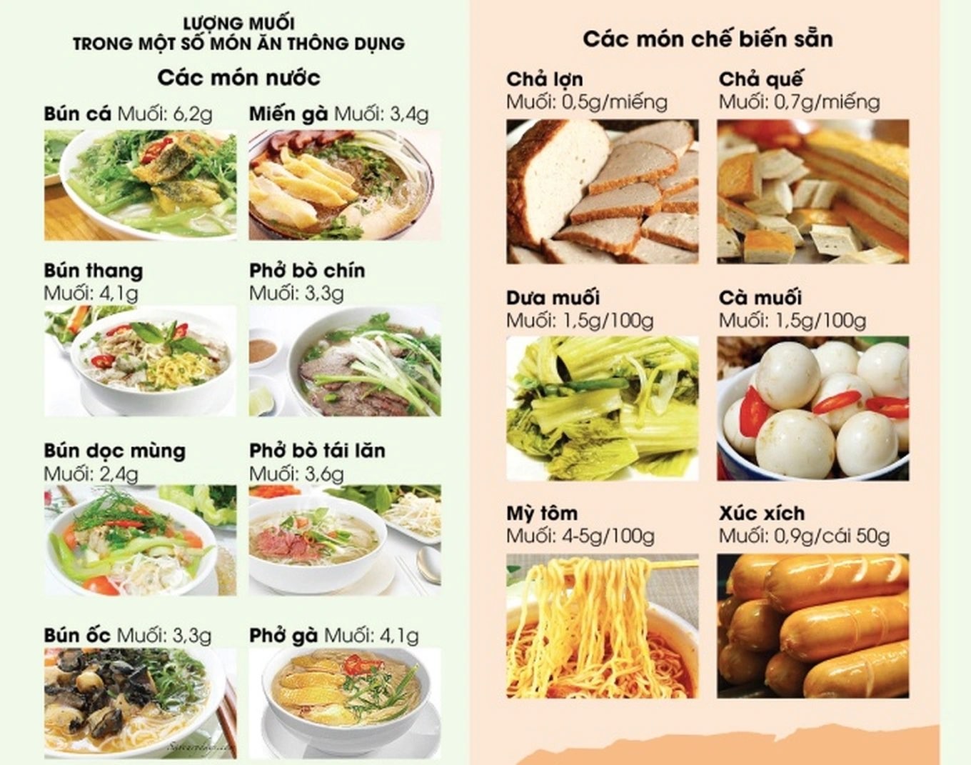 Lượng muối trong một số món ăn phổ biến theo Viện Dinh dưỡng Quốc gia. (Nguồn: Dân trí)