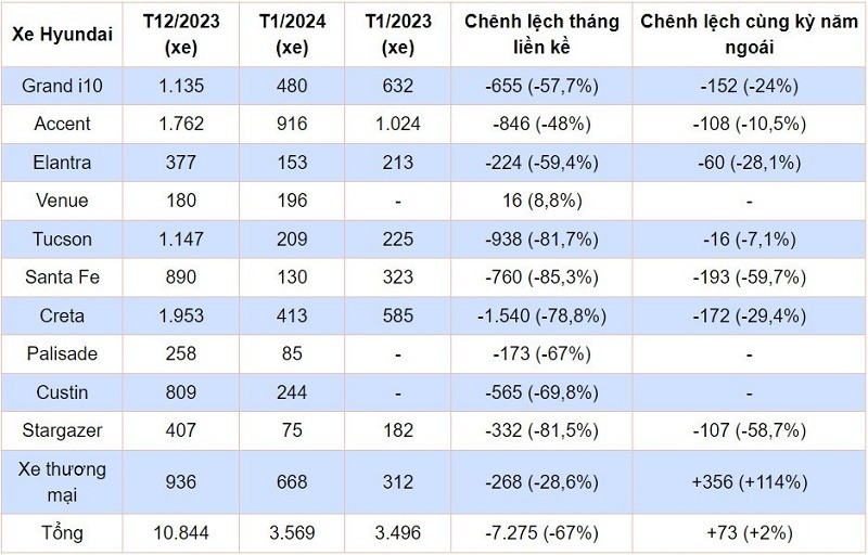 Doanh số xe Hyundai tháng 1/2024. Doanh số xe Hyundai tháng 1/2024.