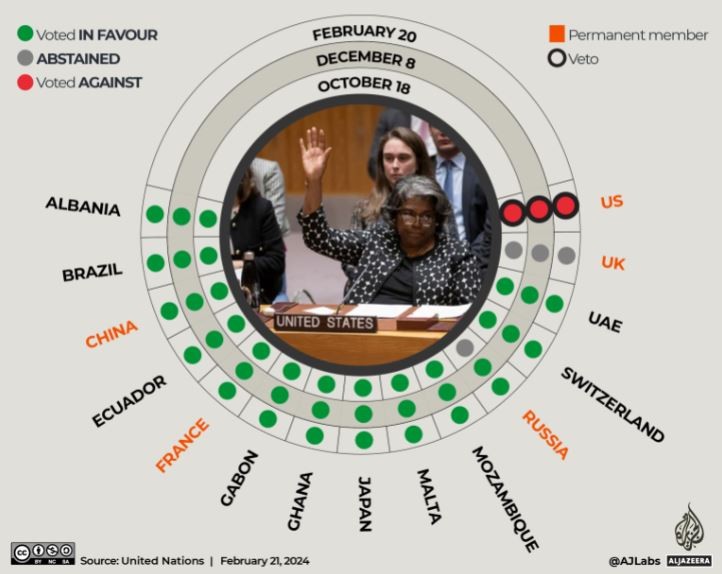 Với sự phủ quyết của Mỹ, Hội đồng Bảo an Liên hợp quốc (HĐBA LHQ) đã không thông qua nghị quyết về ngừng bắn tại dải Gaza theo đề xuất của các nước Arab. (Nguồn: Al Jazeera) Với sự phủ quyết của Mỹ, Hội đồng Bảo an Liên hợp quốc (HĐBA LHQ) đã không thông qua nghị quyết về ngừng bắn tại dải Gaza theo đề xuất của các nước Arab. (Nguồn: Al Jazeera)