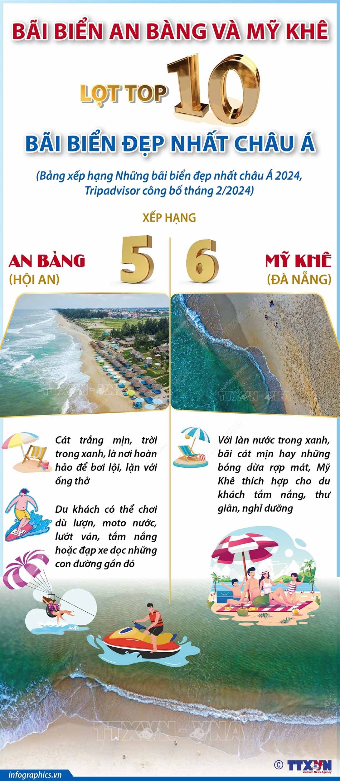 Bãi biển An Bàng-Hội An và Mỹ Khê-Đà Nẵng lọt top 10 bãi biển đẹp nhất châu Á