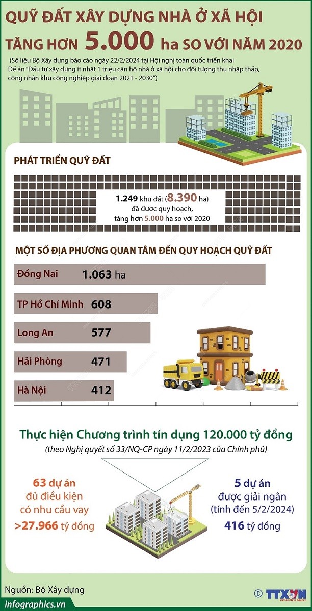 Quỹ đất xây dựng nhà ở xã hội tăng, thêm ưu đãi hỗ trợ Diện tích đất nhà ở xã hội được mở rộng, thêm ưu đãi hỗ trợ