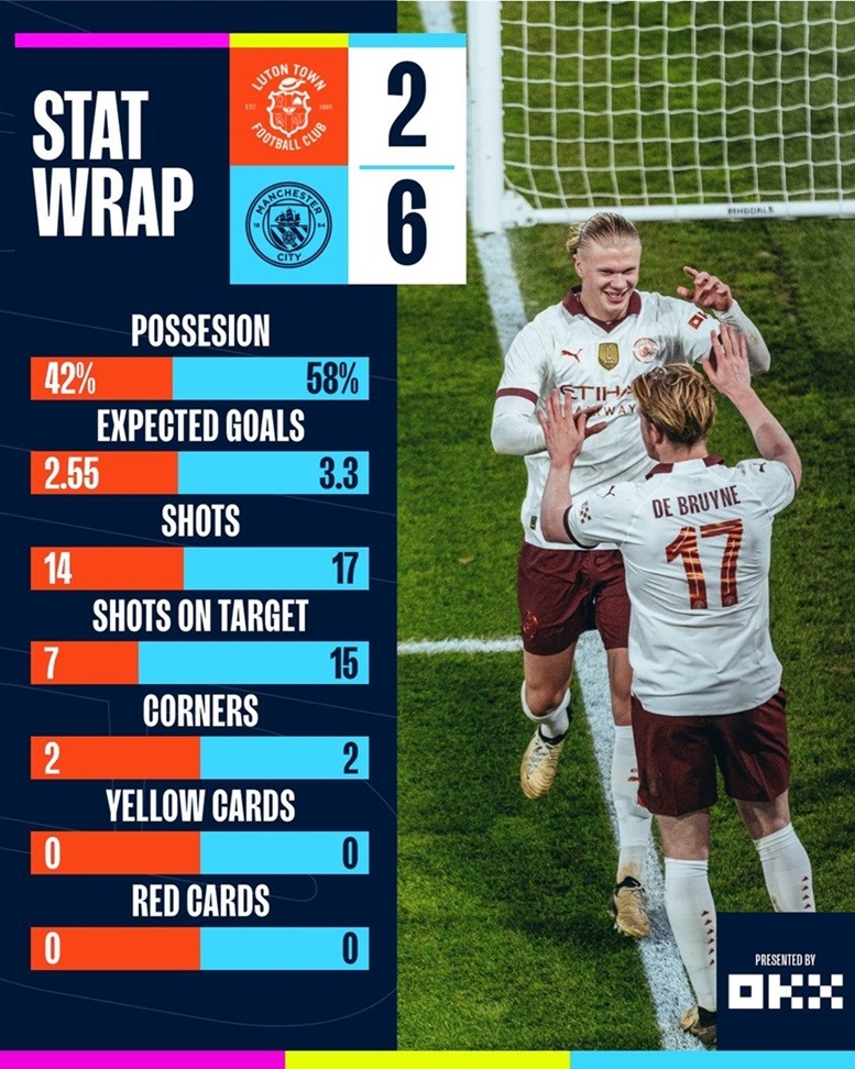 Thông số của trận đấu Luton Town và Man City. Thông số của trận đấu Luton Town và Man City.