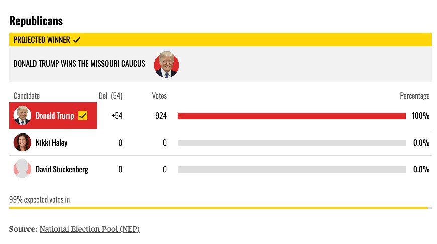 Bầu cử Mỹ 2024: Cựu Tổng thống Trump có loạt chiến thắng giòn giã trước ngày Siêu thứ Ba Bầu cử Mỹ 2024: Cựu Tổng thống Trump có loạt chiến thắng giòn giã trước ngày Siêu thứ Ba