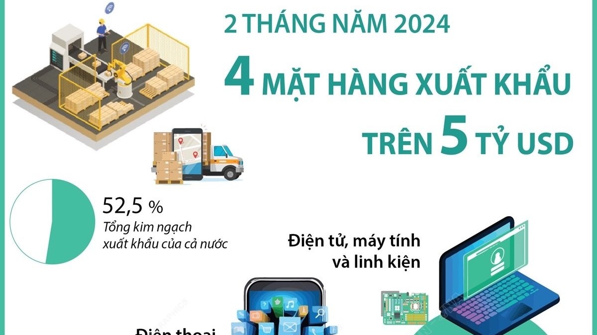 Bốn mặt hàng xuất khẩu trên 5 tỷ USD trong 2 tháng năm 2024