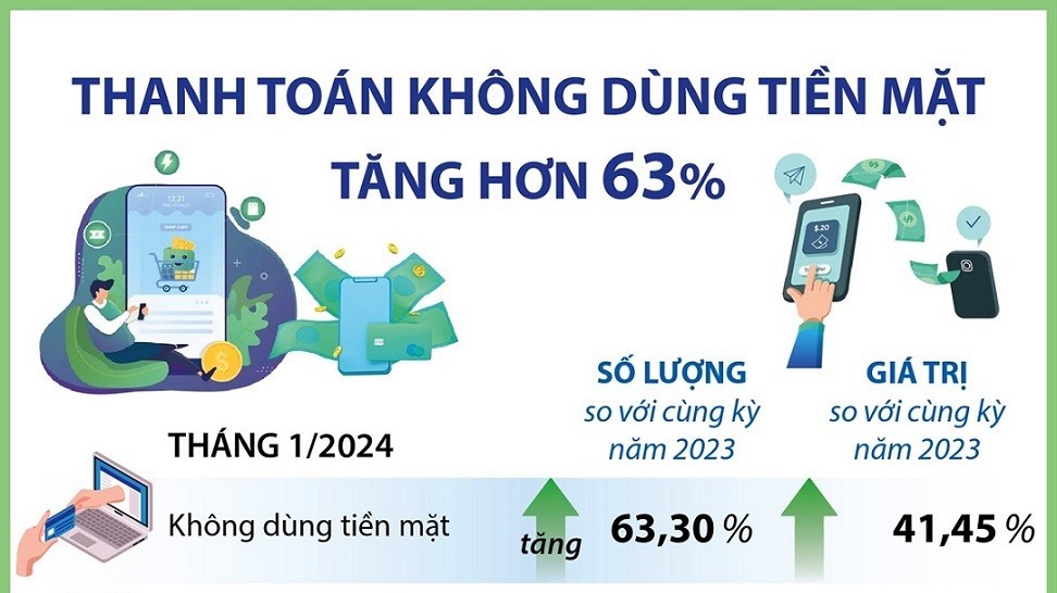 Thanh toán qua phương thức QR code tăng gần 900%