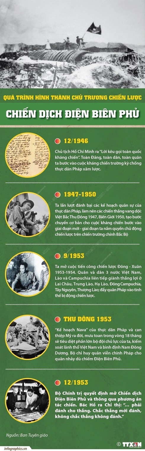 Quá trình hình thành chủ trương chiến lược chiến dịch Điện Biên Phủ Quá trình hình thành chủ trương chiến lược chiến dịch Điện Biên Phủ