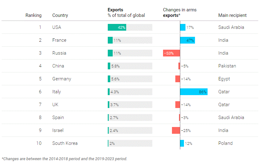 Nga bị một nước châu Âu ‘vượt mặt’ trong bảng xếp hạng xuất khẩu vũ khí, Ukraine thành quốc gia nhập nhiều ‘hàng nóng’ nhất khu vực Nga bị một nước châu Âu ‘vượt mặt’ trong bảng xếp hạng xuất khẩu vũ khí, Ukraine thành quốc gia nhập nhiều ‘hàng nóng’ nhất khu vực