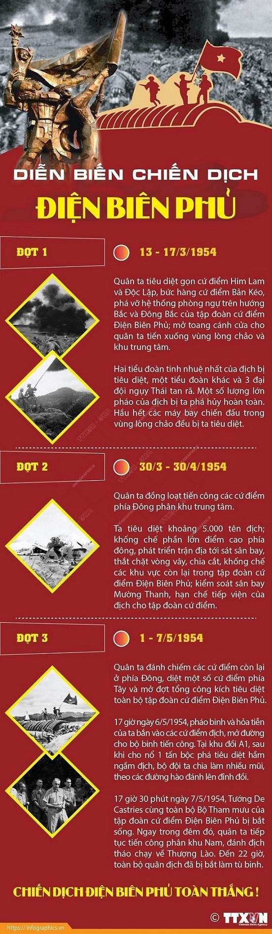 Diễn biến Chiến dịch Điện Biên Phủ