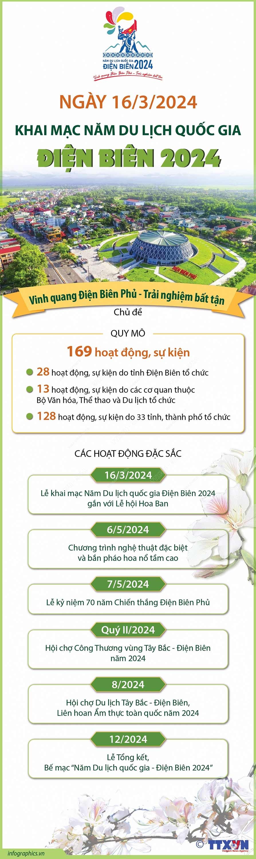 Hôm nay 16/3, khai mạc Năm Du lịch quốc gia Điện Biên 2024 Hôm nay 16/3, khai mạc Năm Du lịch quốc gia 2024 - 'Vinh quang Điện Biên Phủ - Trải nghiệm bất tận'
