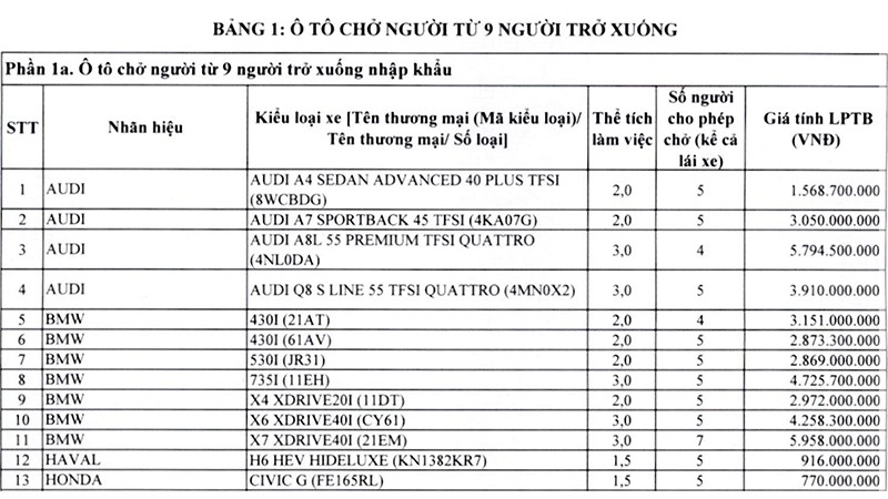Ảnh chụp một phần bảng giá tính lệ phí trước bạ đối với ô tô, xe máy từ ngày 20/3/2024