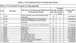 Bảng giá tính lệ phí trước bạ đối với ô tô, xe máy từ ngày 20/3/2024