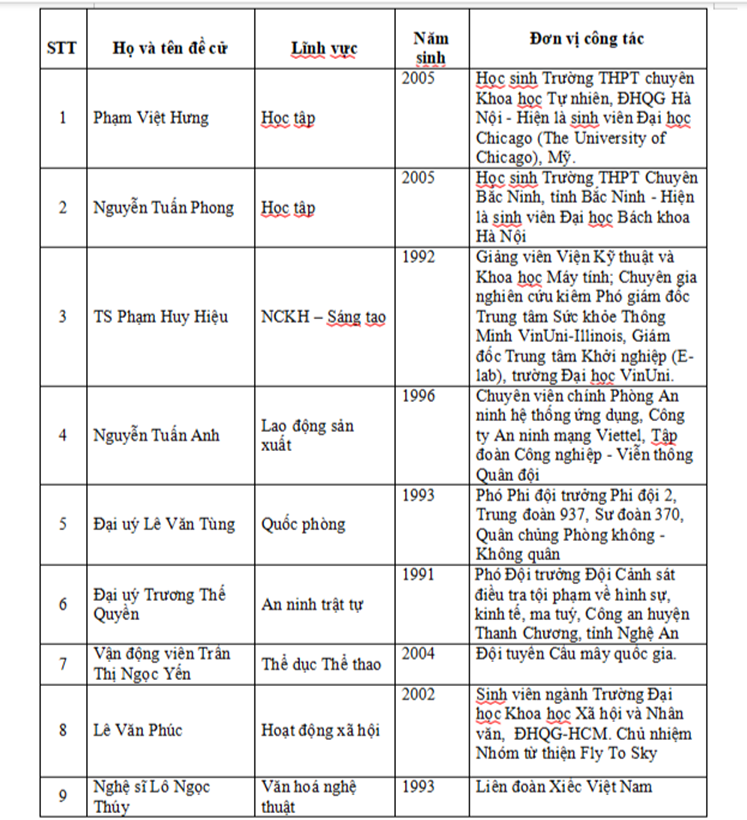 10 gương mặt trẻ Việt Nam tiêu biểu năm 2023f 10 gương mặt trẻ Việt Nam tiêu biểu năm 2023f