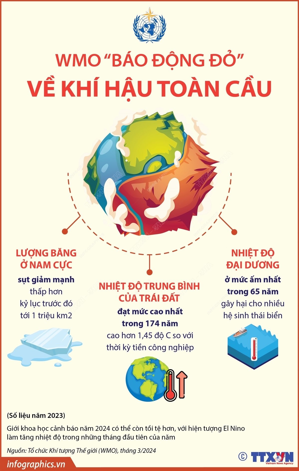 WMO “báo động đỏ” về khí hậu toàn cầu Mọi kỷ lục lớn về khí hậu toàn cầu đã bị phá vỡ