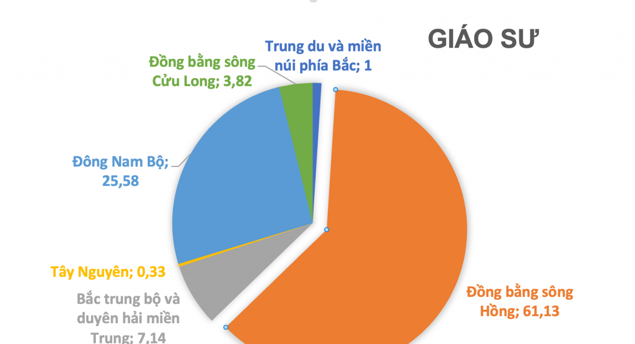Giảng viên trình độ giáo sư, tiến sĩ phía Bắc nhiều hơn các vùng khác cộng lại Giảng viên trình độ giáo sư, tiến sĩ phía Bắc nhiều hơn các vùng khác cộng lại