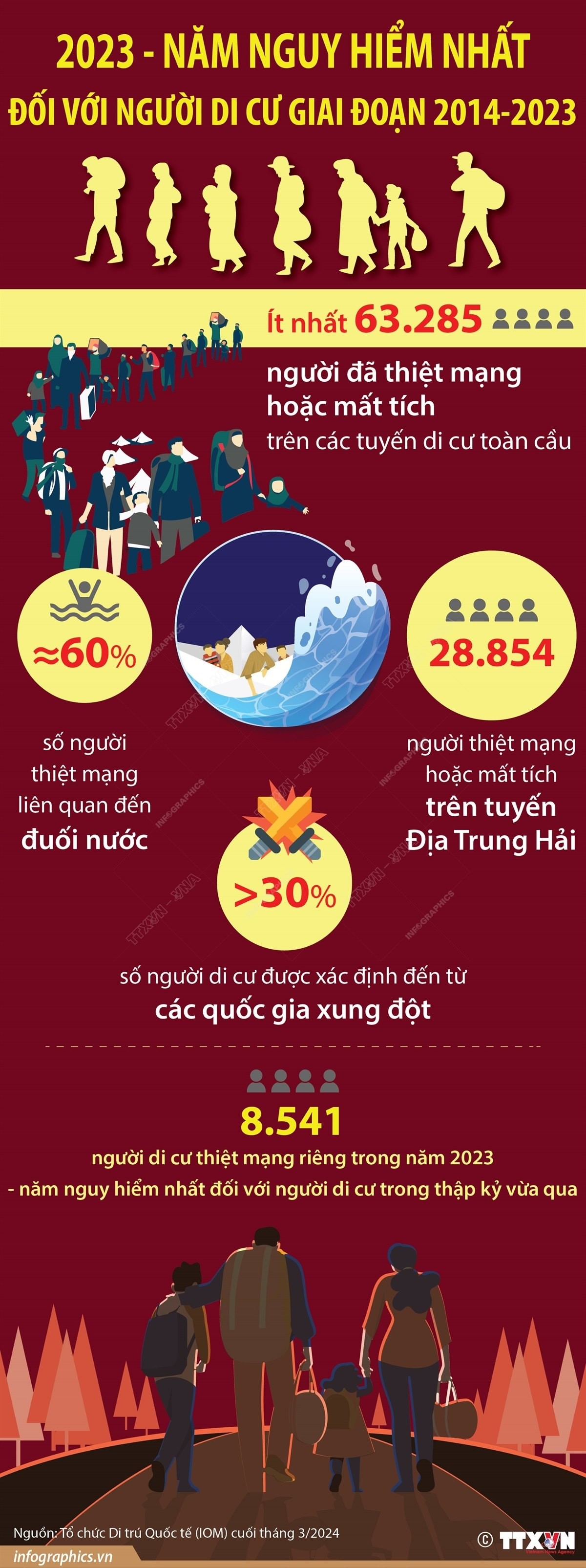 2023 - năm nguy hiểm nhất đối với người di cư giai đoạn 2014-2023. (Nguồn: TTXVN) 2023 - năm nguy hiểm nhất đối với người di cư giai đoạn 2014-2023. (Nguồn: TTXVN)