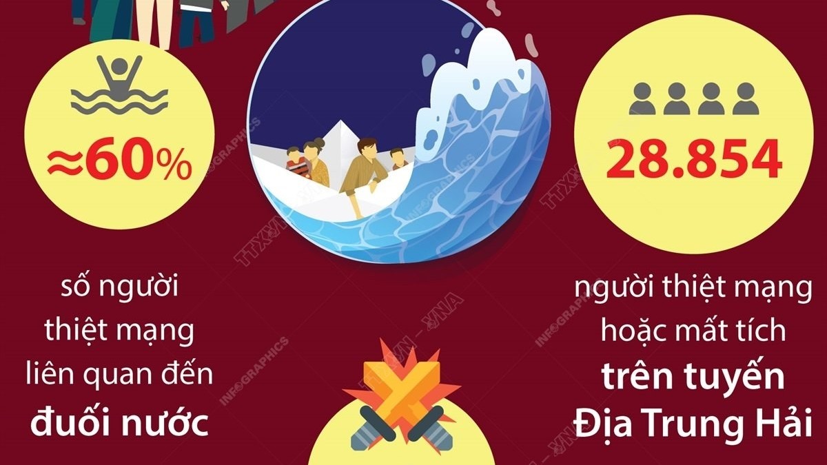 Hàng chục nghìn người di cư thiệt mạng hoặc mất tích trong giai đoạn 2014-2023