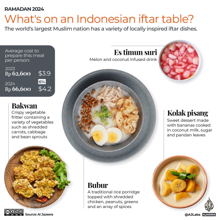 Tháng Lễ Ramadan: Một bữa ăn iftar thời ‘vật giá leo thang’ tốn bao nhiêu tiền? Tháng Lễ Ramadan: Một bữa ăn iftar thời ‘vật giá leo thang’ tốn bao nhiêu tiền?