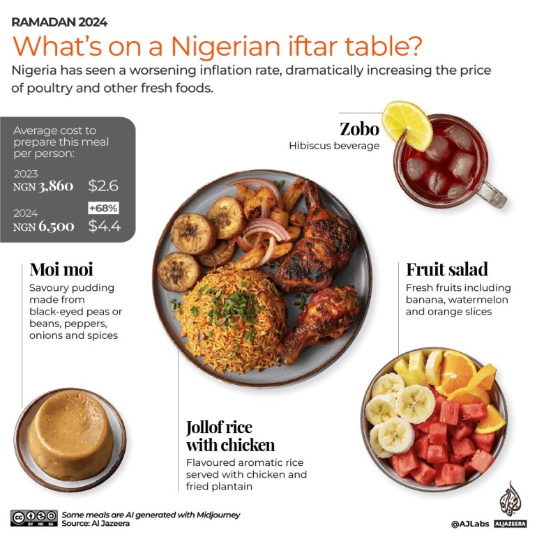 Tháng Lễ Ramadan: Một bữa ăn iftar thời ‘vật giá leo thang’ tốn bao nhiêu tiền? Tháng Lễ Ramadan: Một bữa ăn iftar thời ‘vật giá leo thang’ tốn bao nhiêu tiền?