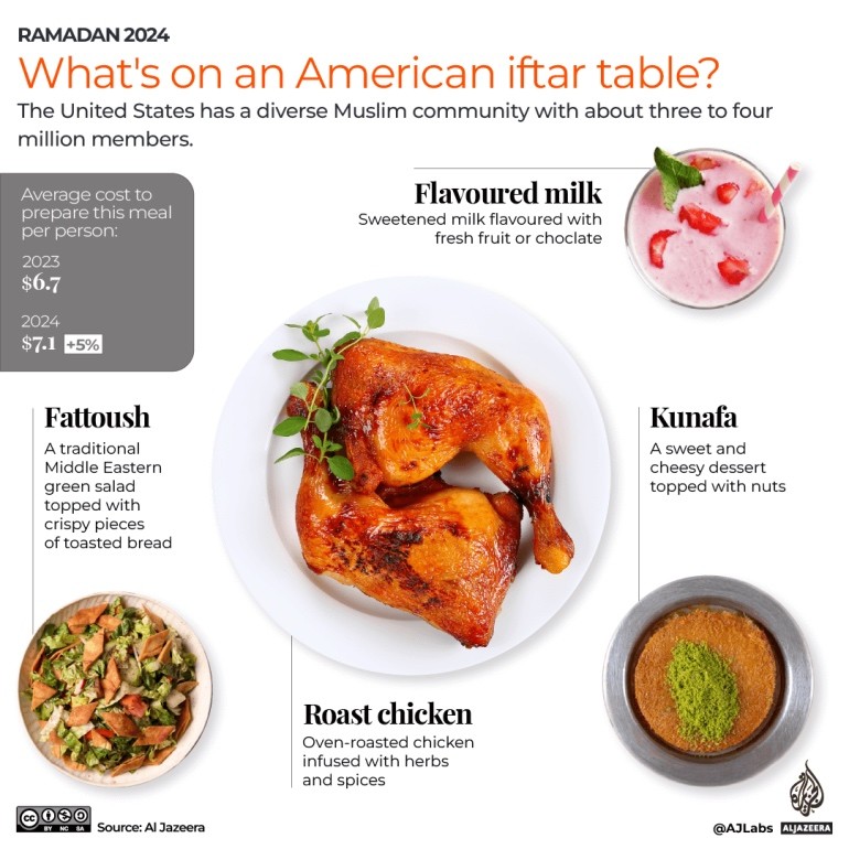 Tháng Lễ Ramadan: Một bữa ăn iftar thời ‘vật giá leo thang’ tốn bao nhiêu tiền? Tháng Lễ Ramadan: Một bữa ăn iftar thời ‘vật giá leo thang’ tốn bao nhiêu tiền?