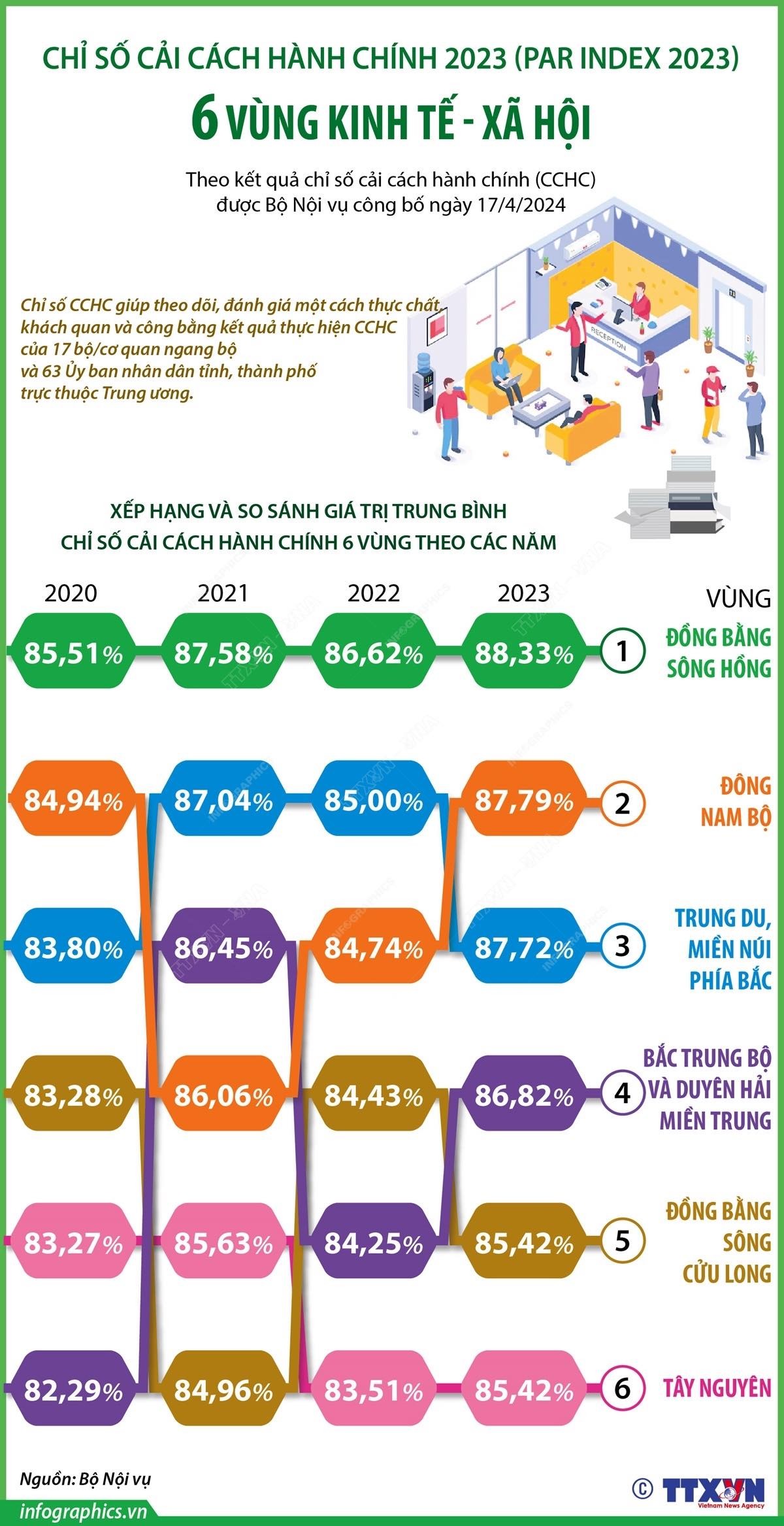Chỉ số Cải cách hành chính của Đồng bằng sông Hồng đứng đầu cả nước Chỉ số Cải cách hành chính của Đồng bằng sông Hồng đứng đầu cả nước
