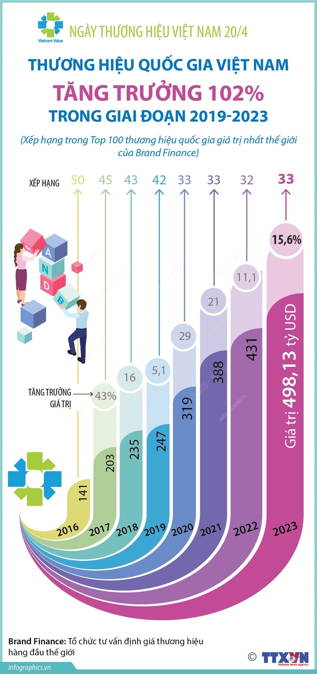 Việt Nam xếp thứ 33/121 thương hiệu quốc gia mạnh trên thế giới Việt Nam xếp thứ 33/121 thương hiệu quốc gia mạnh trên thế giới