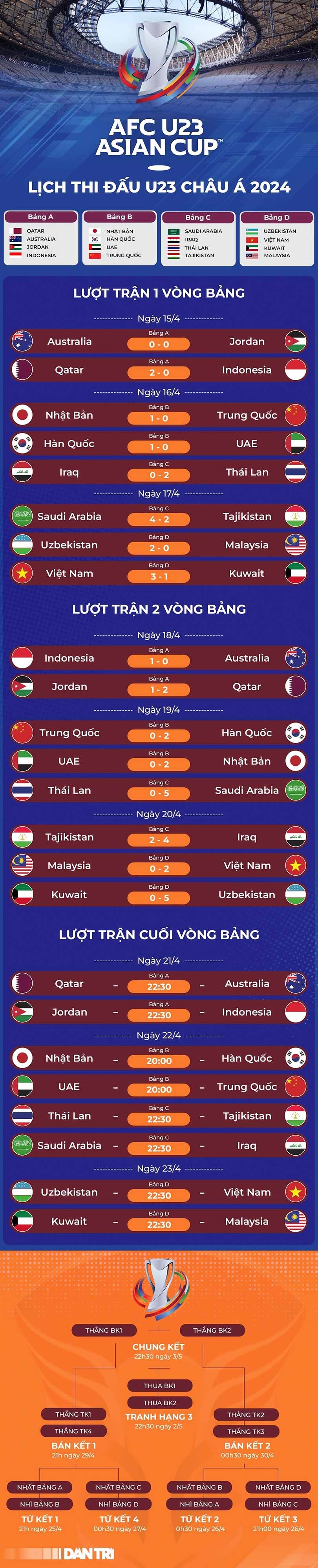 VCK U23 châu Á: Báo Malaysia “đau đớn” khi đội nhà gục ngã trước U23 Việt Nam, HLV Hoàng Anh Tuấn chia sẻ trước trận gặp U23 Uzbekistan VCK U23 châu Á: Báo Malaysia nói giấc mơ kết thúc khi đội nhà gục ngã trước U23 Việt Nam, HLV Hoàng Anh Tuấn chia sẻ trước trận gặp U23 Uzbekistan