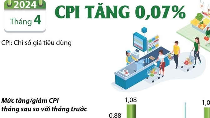 Chỉ số giá tiêu dùng tháng Tư tăng 0,07% so với tháng trước