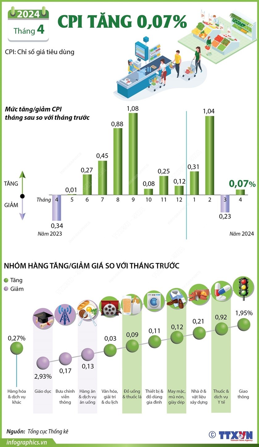 Chỉ số giá tiêu dùng tháng Tư tăng 0,07% so với tháng trước