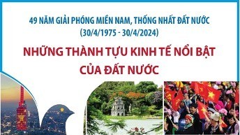 Kỷ niệm 49 năm Ngày giải phóng miền Nam, thống nhất đất nước: Những thành tựu kinh tế nổi bật