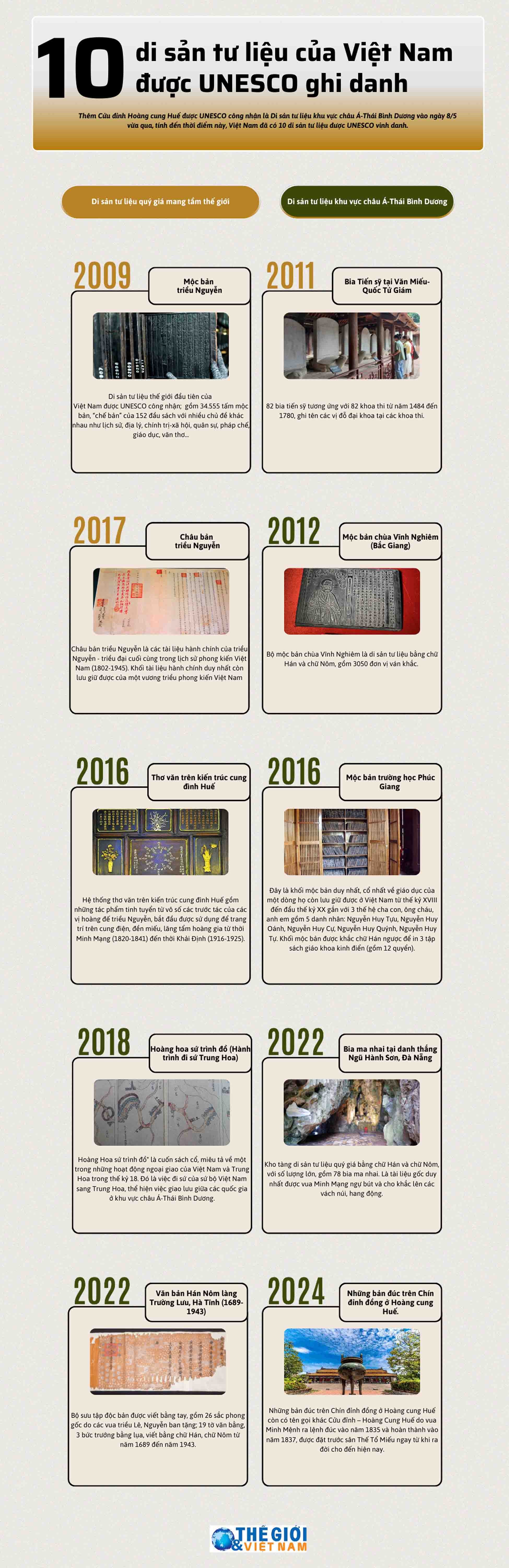 10 di sản tư liệu của Việt Nam được UNESCO ghi danh 10 di sản tư liệu của Việt Nam được UNESCO ghi danh