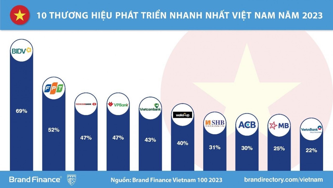 BIDV - Thương hiệu có tốc độ tăng trưởng nhanh nhất Việt Nam BIDV - Thương hiệu có tốc độ tăng trưởng nhanh nhất Việt Nam