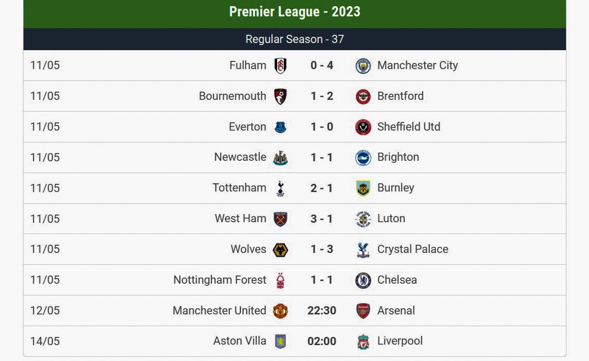 Thắng vùi dập Fulham, Man City vượt Arsenal leo lên đầu bảng Premier League